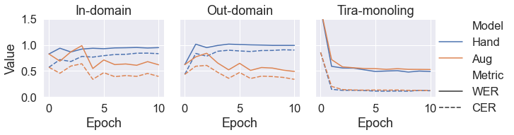 Model performance across training epochs