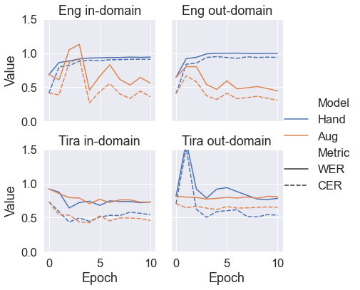 Language-specific WER and CER for Hand and Aug models